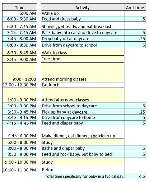 Image of a daily schedule of activities for a parent/student. Time spent caring for a child in a typical day is 4.5 hours.