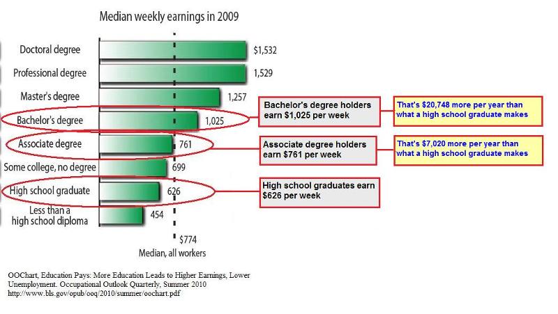 Graph comparing earnings of a high school graduate to a college graduate. Bachelors degree college graduates earn $20,748 more per year than high school graduates. Associates degree graduate earn $7,020 more per year than high school graduates.